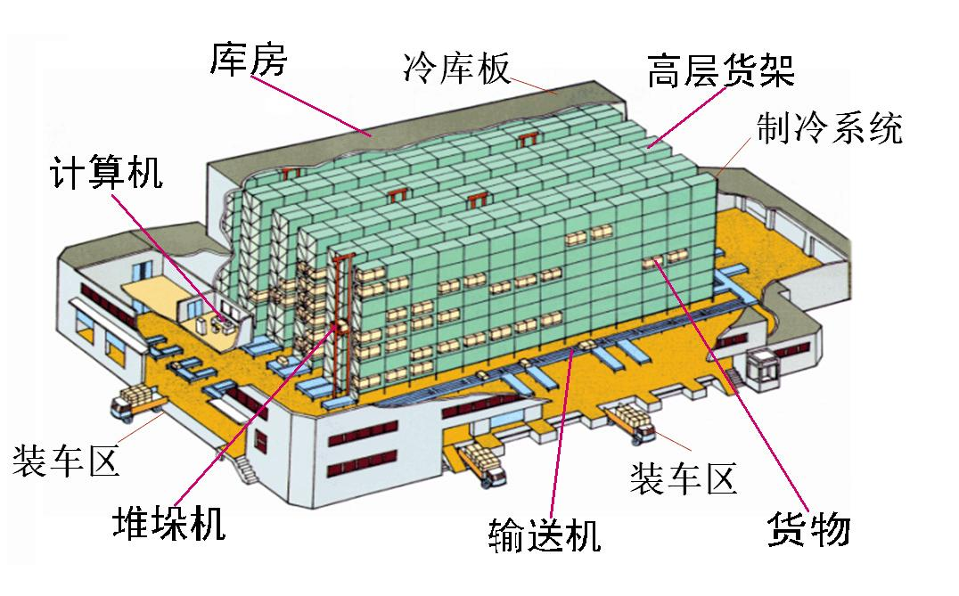 自動(dòng)化立體冷庫(kù)簡(jiǎn)介